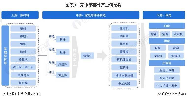 2023年中国家电零部件行业下游家电市场现状分析 产品推动零部件技术创新和需求增长(图1)