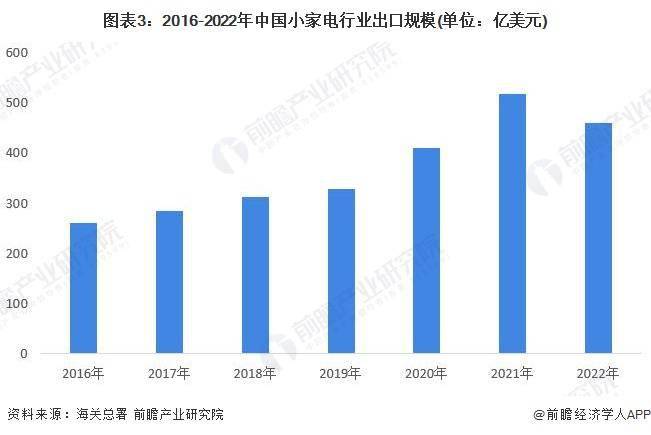 2023年中国家电零部件行业下游家电市场现状分析 产品推动零部件技术创新和需求增长(图3)