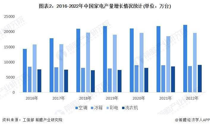 2023年中国家电零部件行业下游家电市场现状分析 产品推动零部件技术创新和需求增长(图2)