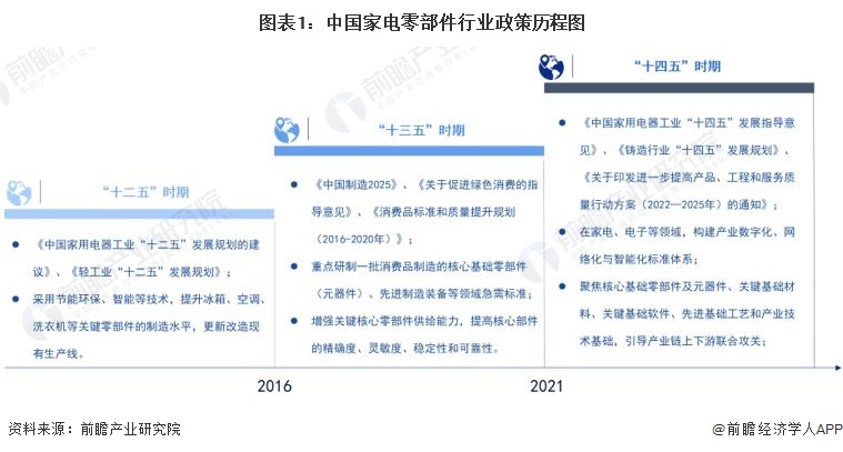 重磅！2023年中国及31省市家电零部件行业政策汇总、解读及发展目标分析 加快关键技术突破(图1)