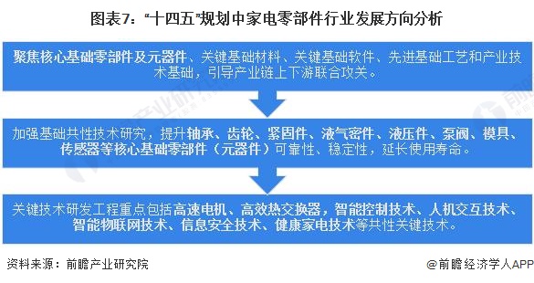 重磅！2023年中国及31省市家电零部件行业政策汇总、解读及发展目标分析 加快关键技术突破(图2)