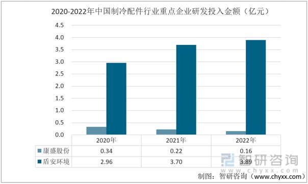 2023年制冷配件发展动态分析：康盛股份vs盾安环境(图8)