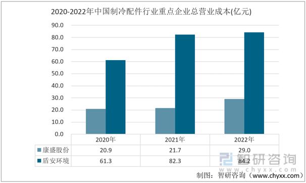 2023年制冷配件发展动态分析：康盛股份vs盾安环境(图3)