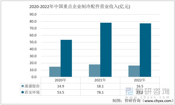 2023年制冷配件发展动态分析：康盛股份vs盾安环境(图4)