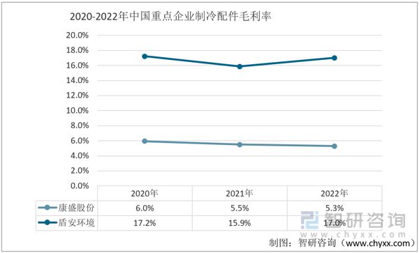 2023年制冷配件发展动态分析：康盛股份vs盾安环境(图6)