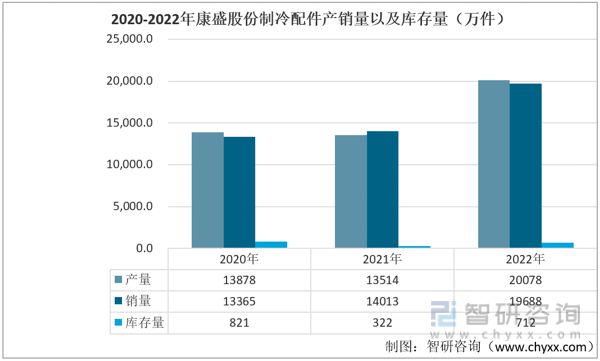 2023年制冷配件发展动态分析：康盛股份vs盾安环境(图7)