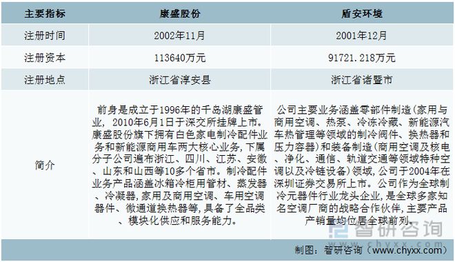 2023年制冷配件发展动态分析：康盛股份vs盾安环境(图1)