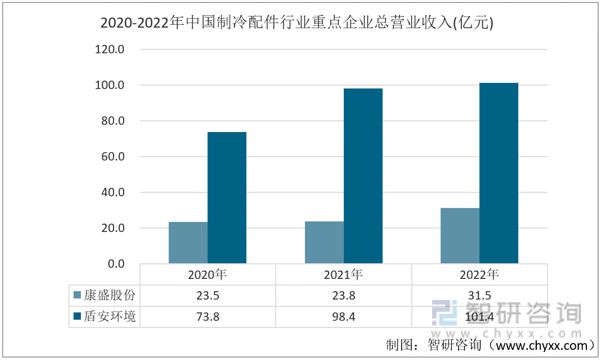 2023年制冷配件发展动态分析：康盛股份vs盾安环境(图2)