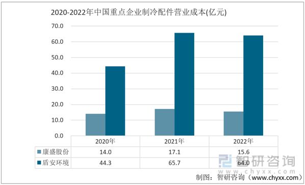 2023年制冷配件发展动态分析：康盛股份vs盾安环境(图5)