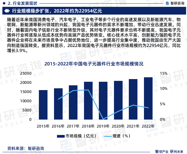 智研咨询发布：2023年电子元器件行业现状、发展环境及深度分析报告(图4)