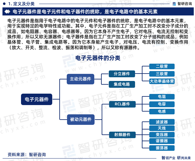 智研咨询发布：2023年电子元器件行业现状、发展环境及深度分析报告(图3)