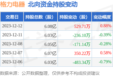 格力电器（000651）：12月12日北向资金增持52971万股(图1)