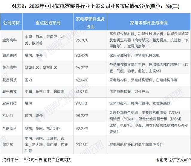 【最全】2023年家电零部件行业上市公司全方位对比(附业务布局汇总、业绩对比、业务规划等)(图2)