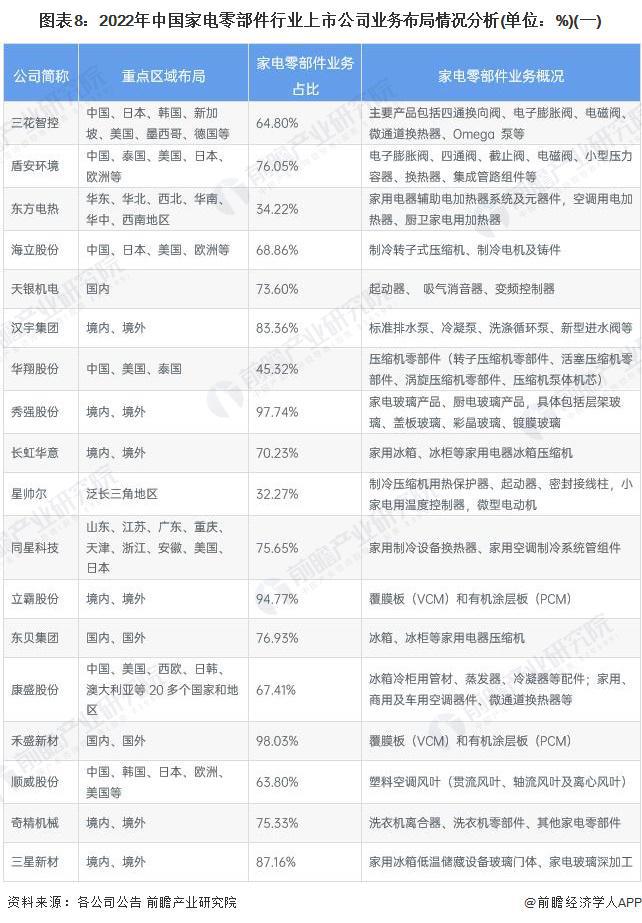 【最全】2023年家电零部件行业上市公司全方位对比(附业务布局汇总、业绩对比、业务规划等)(图1)