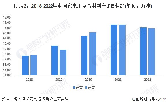 2023年中国家电零部件行业市场供需现状分析 整体市场供需基本持平(图2)