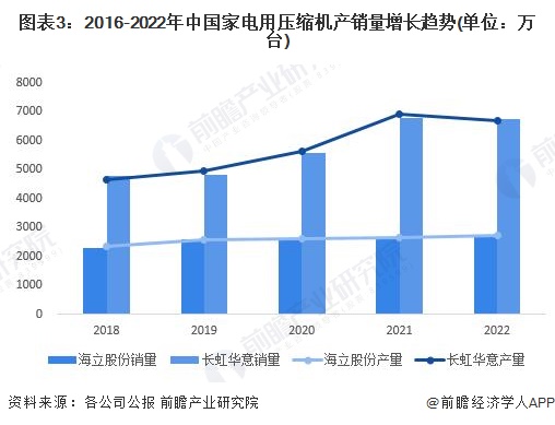 2023年中国家电零部件行业市场供需现状分析 整体市场供需基本持平(图3)