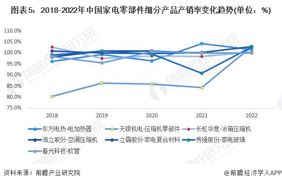 2023年中国家电零部件行业市场供需现状分析 整体市场供需基本持平(图5)