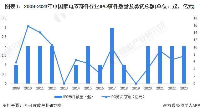 【投资视角】启示2023：中国家电零部件行业投融资及兼并重组分析(附投融资事件、产业基金和兼并重组等)(图1)