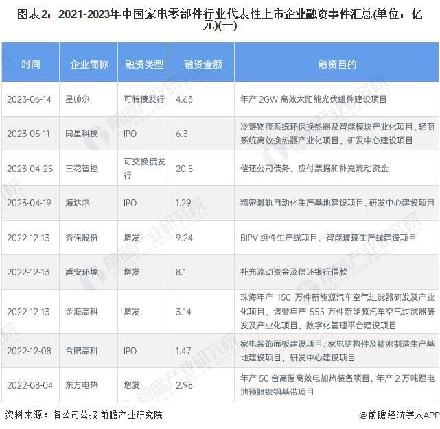 【投资视角】启示2023：中国家电零部件行业投融资及兼并重组分析(附投融资事件、产业基金和兼并重组等)(图2)