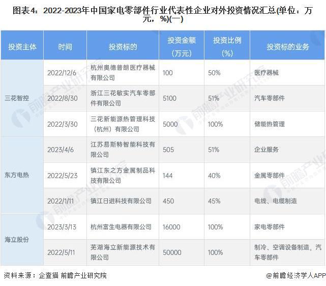 【投资视角】启示2023：中国家电零部件行业投融资及兼并重组分析(附投融资事件、产业基金和兼并重组等)(图4)