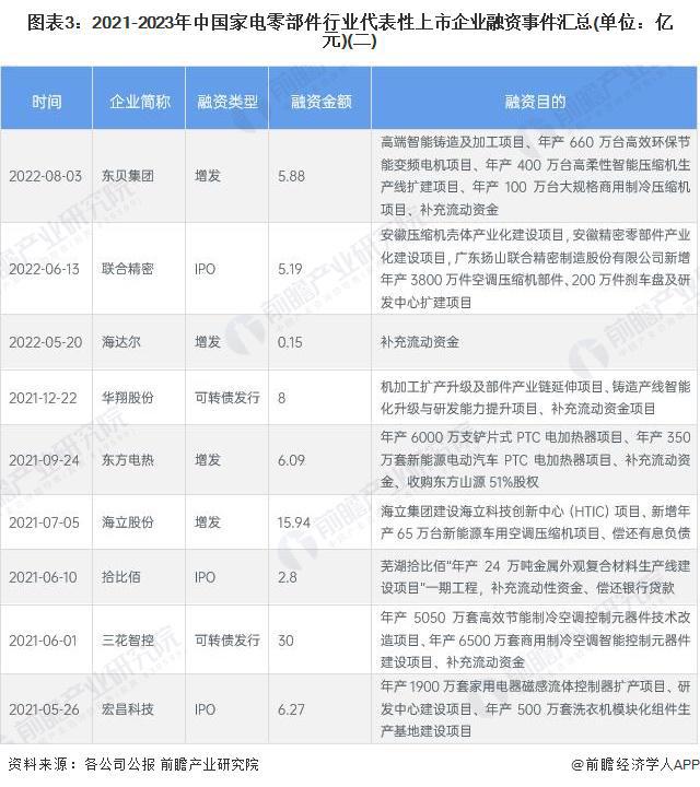 【投资视角】启示2023：中国家电零部件行业投融资及兼并重组分析(附投融资事件、产业基金和兼并重组等)(图3)