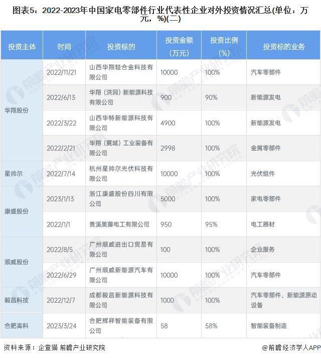 【投资视角】启示2023：中国家电零部件行业投融资及兼并重组分析(附投融资事件、产业基金和兼并重组等)(图5)