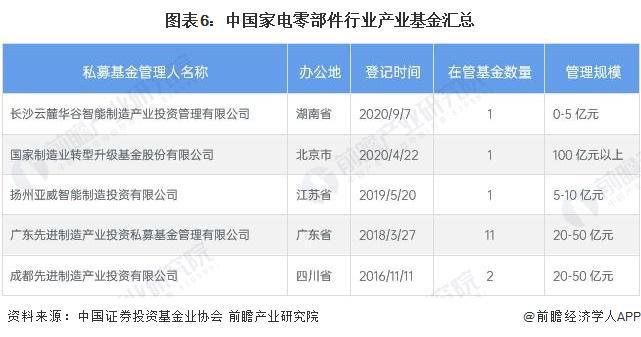 【投资视角】启示2023：中国家电零部件行业投融资及兼并重组分析(附投融资事件、产业基金和兼并重组等)(图6)