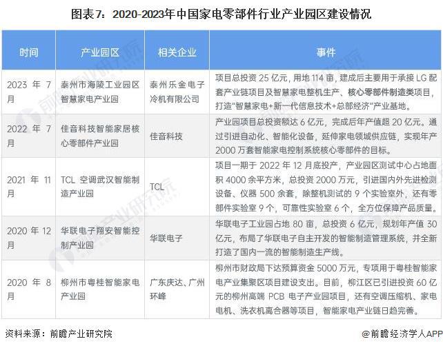 【投资视角】启示2023：中国家电零部件行业投融资及兼并重组分析(附投融资事件、产业基金和兼并重组等)(图7)