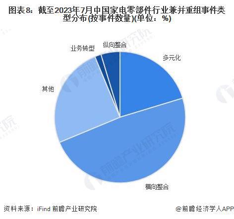 【投资视角】启示2023：中国家电零部件行业投融资及兼并重组分析(附投融资事件、产业基金和兼并重组等)(图8)