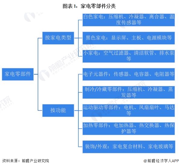 2023年中国家电零部件行业市场需求现状分析 企业整体营收规模增长(图1)