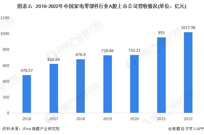 2023年中国家电零部件行业市场需求现状分析 企业整体营收规模增长(图2)