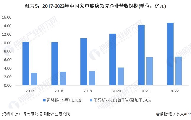 2023年中国家电零部件行业市场需求现状分析 企业整体营收规模增长(图5)