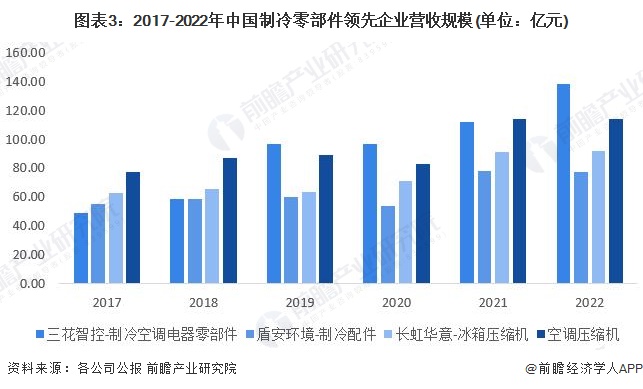 2023年中国家电零部件行业市场需求现状分析 企业整体营收规模增长(图3)