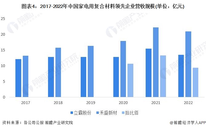 2023年中国家电零部件行业市场需求现状分析 企业整体营收规模增长(图4)