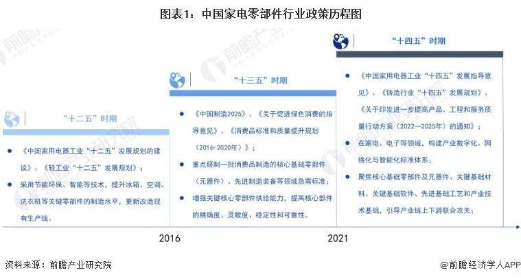 【行业前瞻】2023-2028年中国家电零部件行业发展分析(图3)