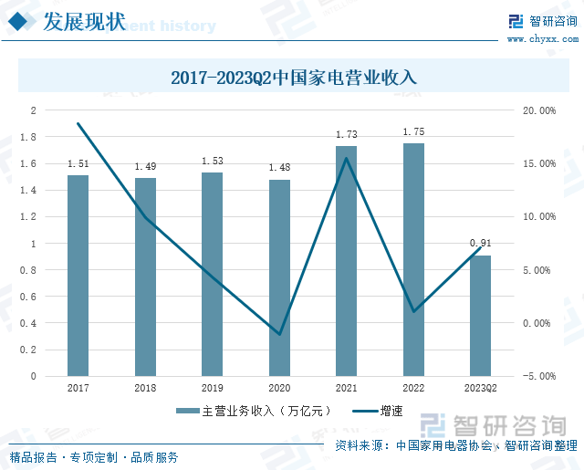 收藏！一文看懂2023年中国家电行业发展现状及未来市场前景（智研咨询发布）(图4)