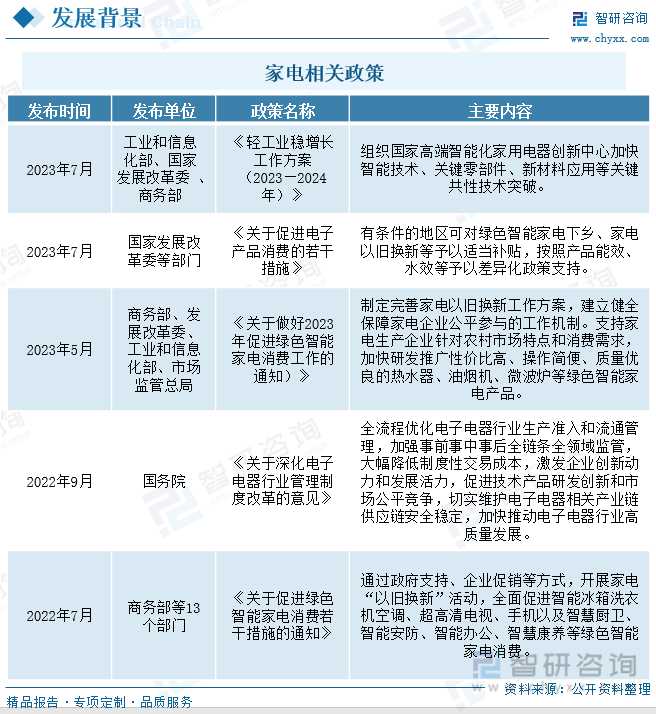 收藏！一文看懂2023年中国家电行业发展现状及未来市场前景（智研咨询发布）(图3)