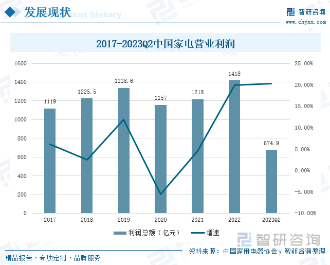 收藏！一文看懂2023年中国家电行业发展现状及未来市场前景（智研咨询发布）(图5)