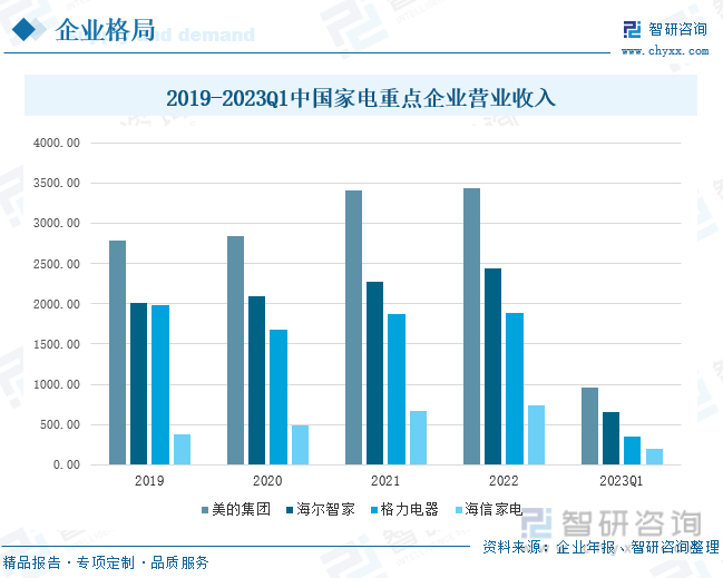 收藏！一文看懂2023年中国家电行业发展现状及未来市场前景（智研咨询发布）(图8)