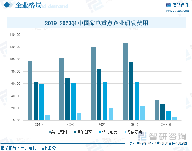 收藏！一文看懂2023年中国家电行业发展现状及未来市场前景（智研咨询发布）(图9)