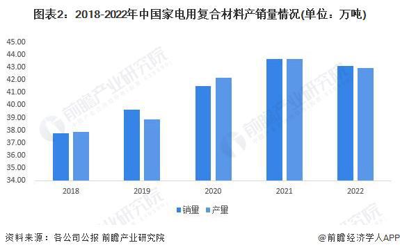 2023年中国家电零部件行业产销对比分析 整体供需基本持平【组图】(图2)