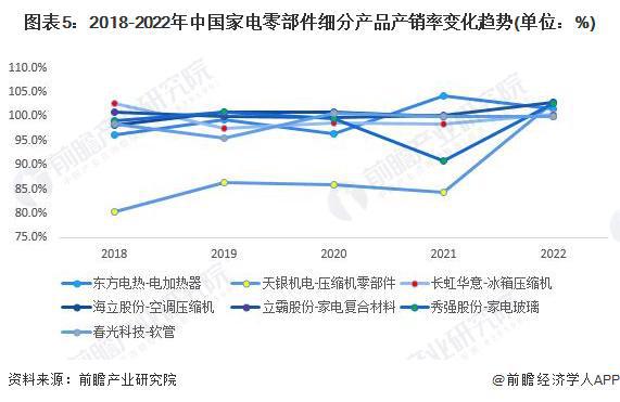 2023年中国家电零部件行业产销对比分析 整体供需基本持平【组图】(图5)