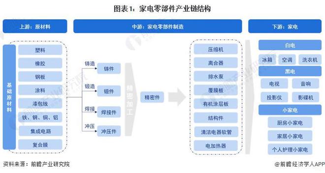 2023年中国家电零部件行业下游影响分析 家电产品推动零部件技术创新和需求增长【组图】(图1)