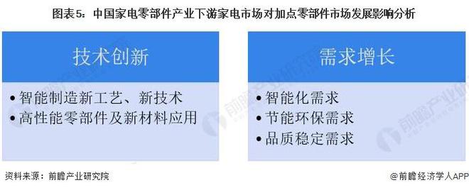 2023年中国家电零部件行业下游影响分析 家电产品推动零部件技术创新和需求增长【组图】(图5)