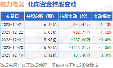 KAIYUN网页 开云com格力电器（000651）：12月27日北向资金净流入219亿元深股通排名第1(图1)