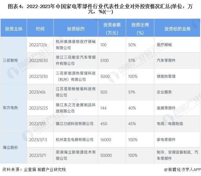 Kaiyun网址 开云【前瞻解读】2023-2028年中国家电零部件行业竞争及投融资分析(图2)