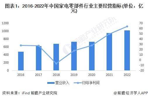 Kaiyun网址 开云【前瞻解读】2023-2028年中国家电零部件行业竞争及投融资分析(图4)