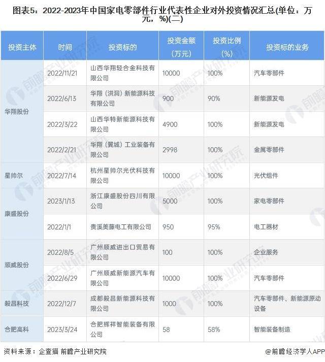 Kaiyun网址 开云【前瞻解读】2023-2028年中国家电零部件行业竞争及投融资分析(图3)