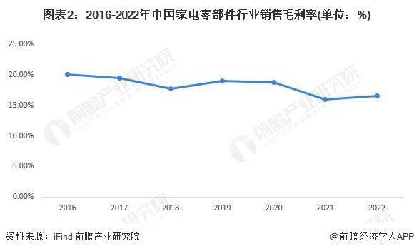 Kaiyun网址 开云2023年中国家电零部件行业企业经营效益分析 整体经营业绩增长(图2)