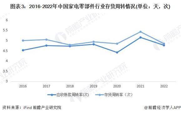 Kaiyun网址 开云2023年中国家电零部件行业企业经营效益分析 整体经营业绩增长(图3)